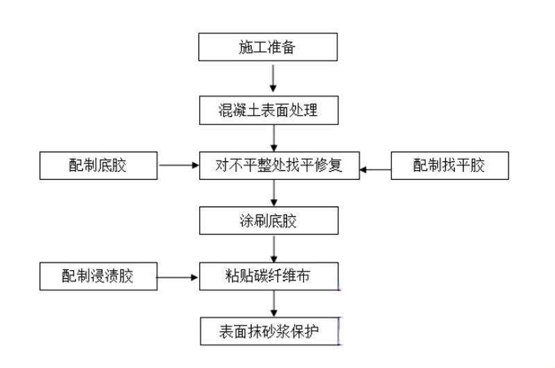 吉州碳纤维加固的优势以及使用方法